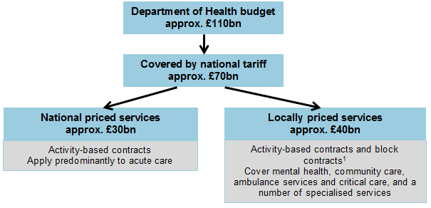 How the NHS budget is split across different parts of the national tariff