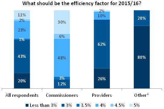 Summary of stakeholder views on the efficiency factor